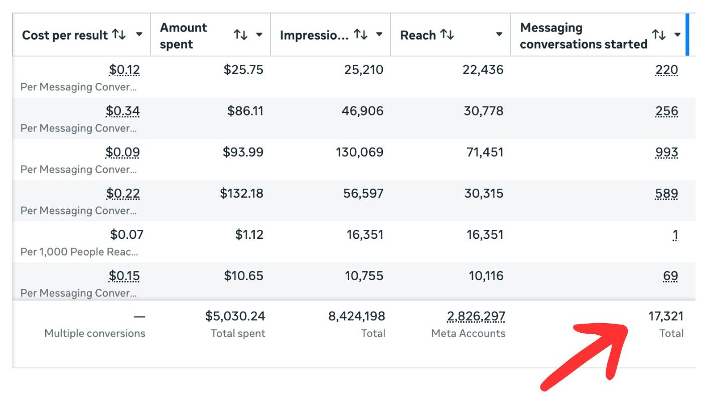 Meta ads result showing $5,030.24 spent and 17,321 messaging conversations started